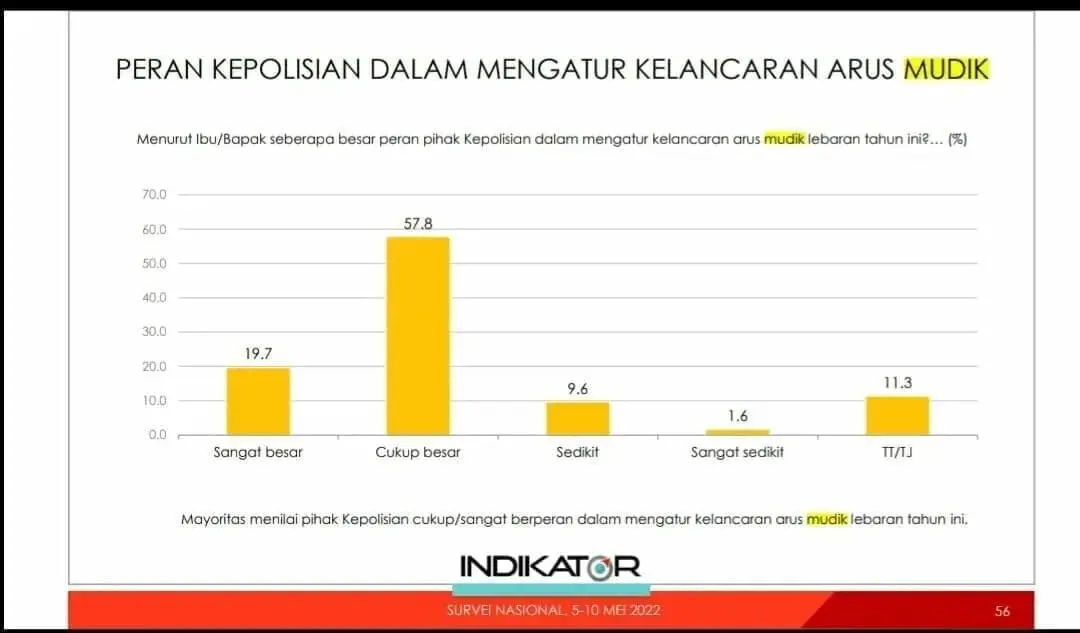 Masyarakat Puas Kinerja dari Pemerintah dan Polri Tangani Arus Mudik Lebaran 2022