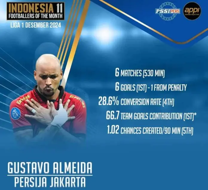 Pimpin Daftar Top Scorer, Gustavo Almeida Masuk Nominasi Pemain Terbaik Edisi Desember Pimpin Daftar Top Scorer, Gustavo Almeida Masuk Nominasi Pemain Terbaik Edisi Desember