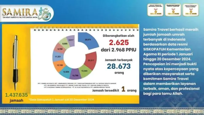 Samira Travel Umroh Memberangkatkan Jamaah Terbanyak 2024 Samira Travel Umroh Memberangkatkan Jamaah Terbanyak 2024